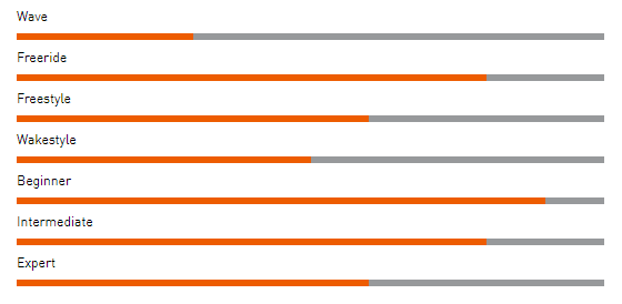 range of use placebo v6 rrd windsurfing karlin